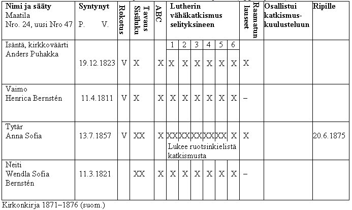 Osa kirkonkirjaan Ander Puhakan perheen kohdalta 1800-luvulta.